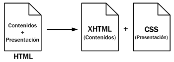 Esquema de la separación de los contenidos y su presentación