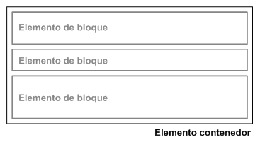 Posicionamiento normal de los elementos de bloque
