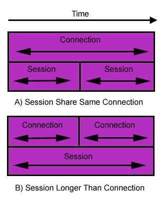 Una sesión, dos conexiones; una conexión, dos sesiones.